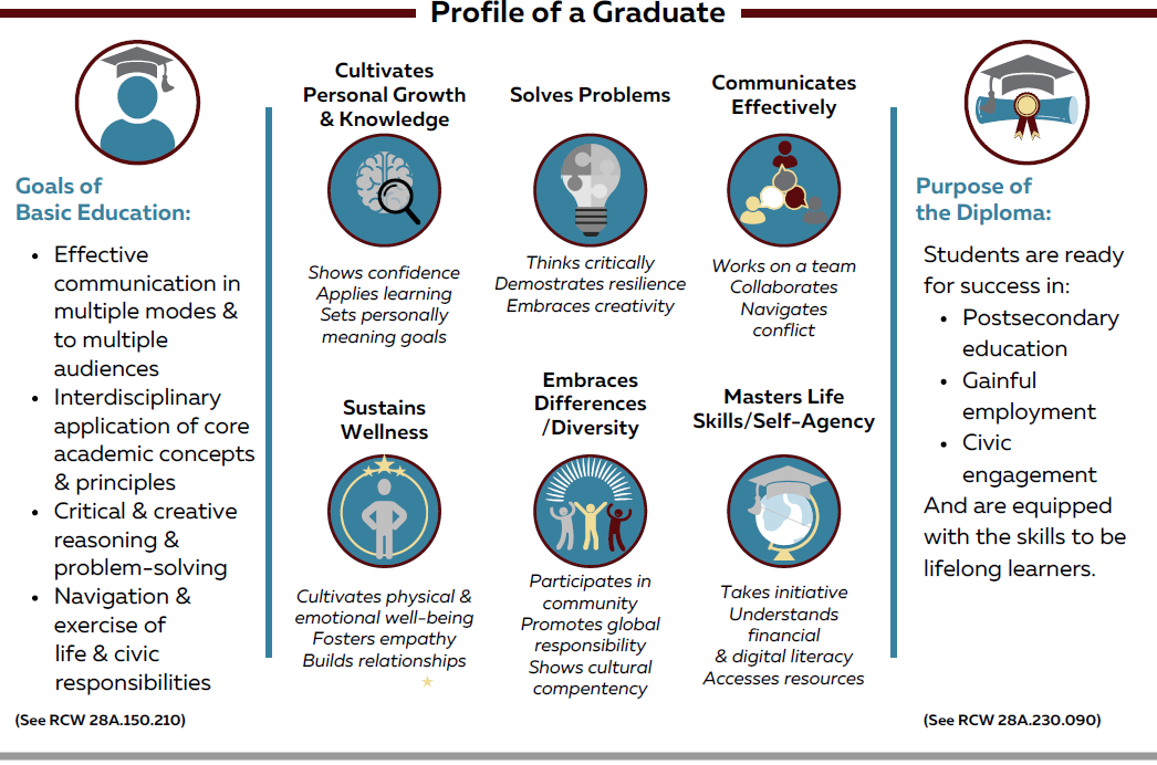 Graphic representation of the Profile of a Graduate skills along with the goals of basic education and high school diploma purpose