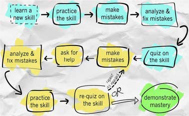 Assessment and Learning Process