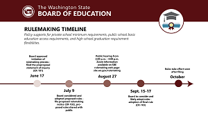 Rulemaking Timeline