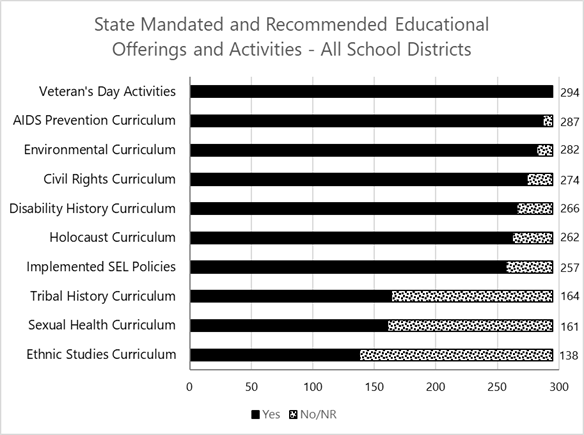 State-mandated activities/offerings