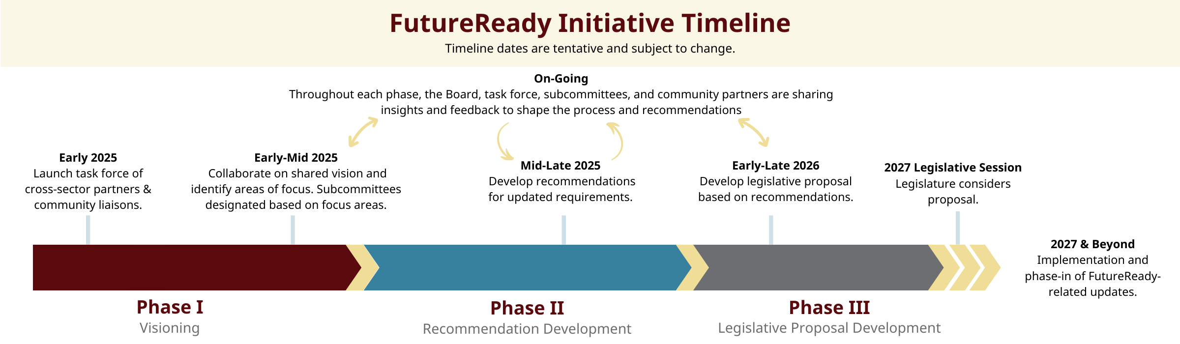 FutureReady Initiative Timeline - Early 2025 Launch task force of cross-sector partners & community liaisons. Early-Mid 2025  Collaborate on shared vision and identify areas of focus. Subcommittees designated based on focus areas. Mid-Late 2025  Develop recommendations for updated requirements. Early-Late 2026 Develop legislative proposal based on recommendations. 2027 Legislative Session Legislature considers proposal. 2027 & Beyond Implementation and phase-in of FutureReady-related updates.