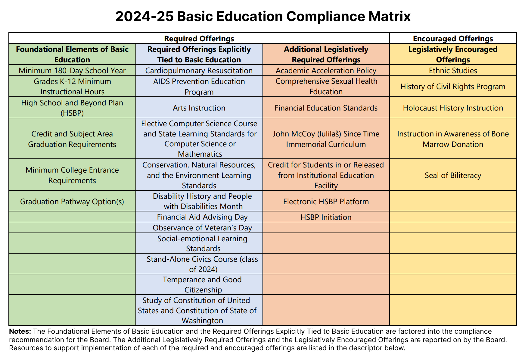 2024-25 Basic Education Compliance Matrix [View the Link above for the complete matrix]