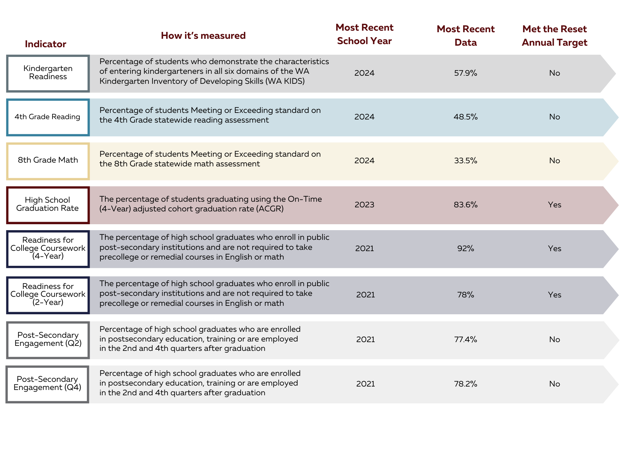 System Health Report Metrics showing that Kindergarten readiness, 4th grade reading, 8th grade math, and post-secondary engagement metrics are not meeting annual targets. Only Readiness for college coursework is meeting targets.