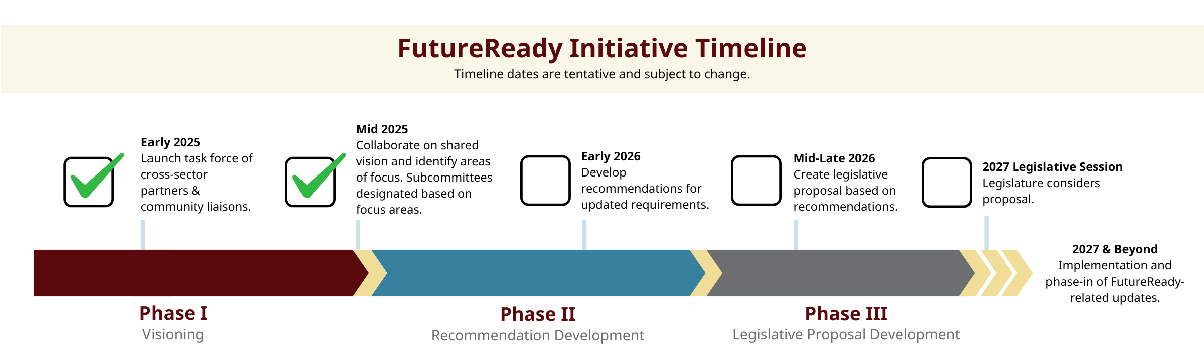 FutureReady Initiative Updated Timeline with Milestones