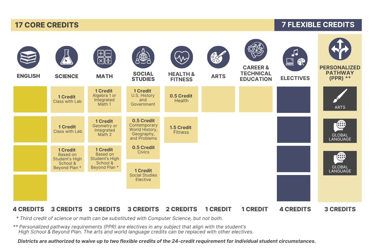 24 Credit Requirements - Detailed