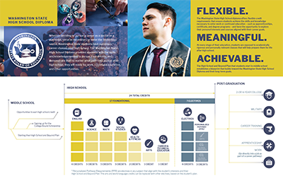 Washington Graduation Requirements Infographic for Students and Families (PDF)