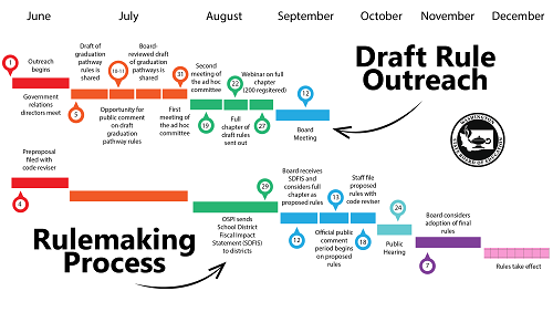 Rulemaking timeline graphic