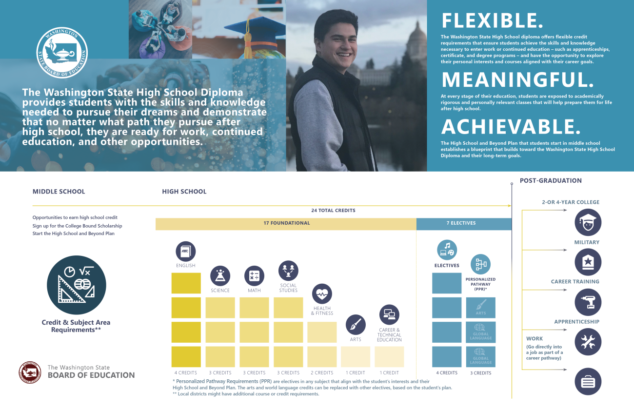 Infographic detailing credit requirements