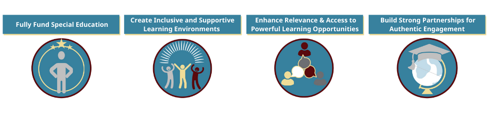Priorites are: Fully Fund Special Education, Create Inclusive and Supportive Learning Environments, Enhance Relevance & Access to Powerful Learning Opportunities, and Build Strong Partnerships for Authentic Engagement
