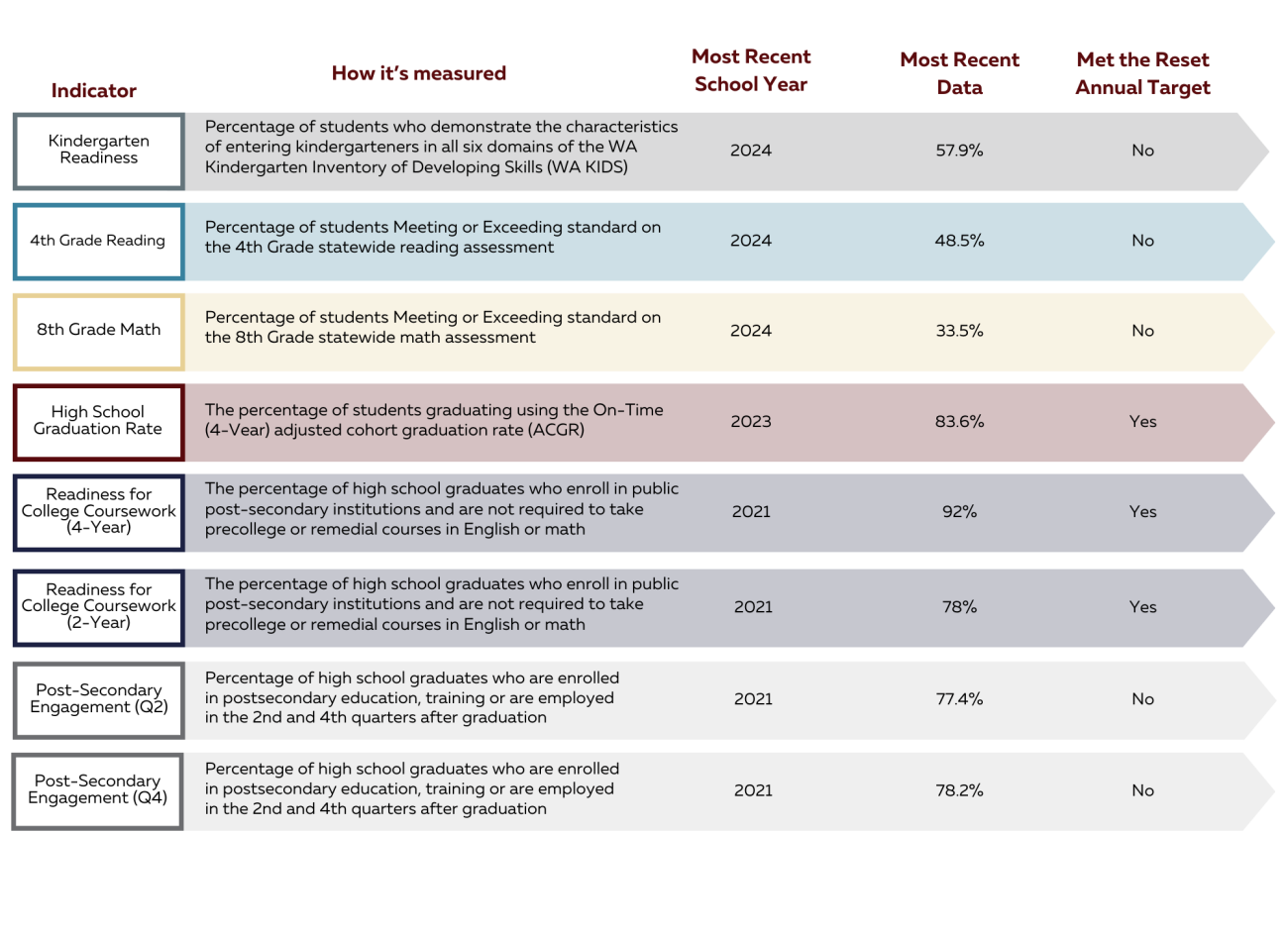 System Health Report Metrics showing that Kindergarten readiness, 4th grade reading, 8th grade math, and post-secondary engagement metrics are not meeting annual targets. Only Readiness for college coursework is meeting targets.