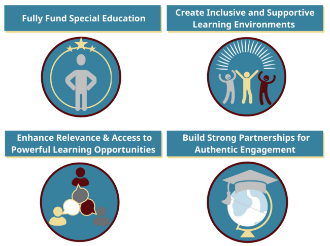 Priorites are: Fully Fund Special Education, Create Inclusive and Supportive Learning Environments, Enhance Relevance & Access to Powerful Learning Opportunities,  and Build Strong Partnerships for Authentic Engagement 