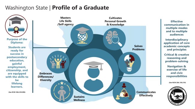 Profile of a Graduate Graphic - English